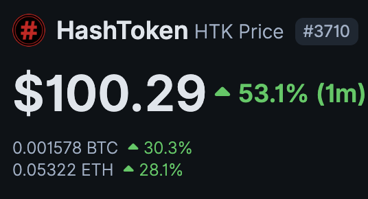 A dark-themed price tracker displaying "HashToken HTK Price #3710" at $100.29, up 53.1% (1m), alongside BTC and ETH equivalents.