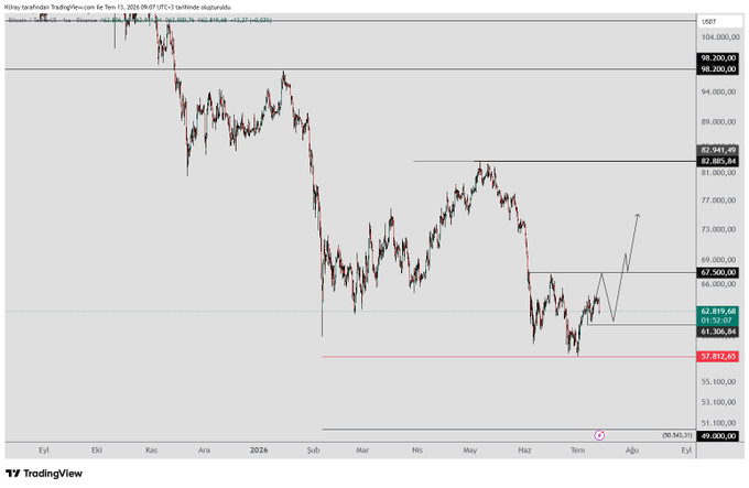 The image shows a TradingView chart of Bitcoin (BTC/USDT) on a 4-hour timeframe, displaying price action around key levels including support at 61,306.96 and resistance at 67,550.03, with the current price at 62,619.68. The chart illustrates the technical analysis mentioned in the post, showing a potential ascending pattern where a break above 67,500 resistance could propel BTC toward the 75,000 target, while maintaining support above 61,306 keeps the bullish scenario valid.