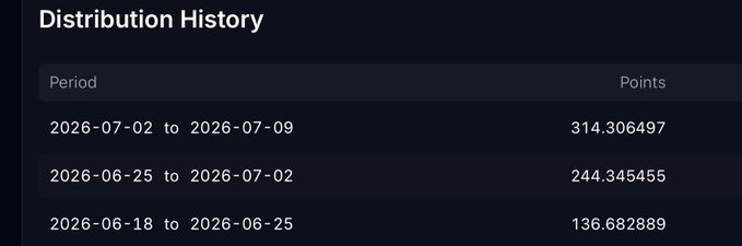 A 'Distribution History' table showing three weekly periods in 2026 with increasing points: 136.682889 (Jun 18-25), 244.345455 (Jun 25-Jul 2), and 314.306497 (Jul 2-9).