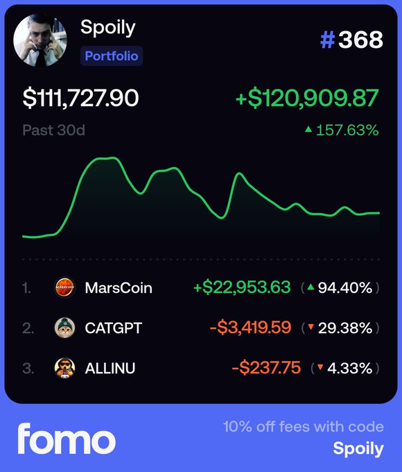 A mobile app screenshot displays a Fomo portfolio for user 'Spoily' showing a balance of $111,727.90 with a +$120,909.87 (157.63%) gain over the past 30 days, featuring holdings in MarsCoin (+$22,953.63), CATGPT (-$3,419.59), and ALLINU (-$237.75), with a promo code offering '10% off fees with code Spoily'.