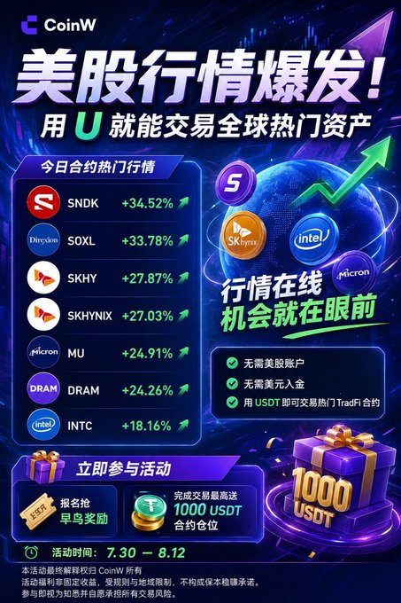 CoinW promotional advertisement featuring Chinese text about US stock trading with USDT, displaying trending contracts like SNDK (+34.52%), SOXL (+33.78%), SKHY (+27.87%), SKHYNIX (+27.03%), MU (+24.91%), DRAM (+24.26%), and INTC (+18.16%), with a promotion running 7.30-8.12 offering up to 1000 USDT.