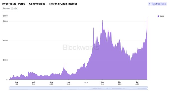 The image is a Blockworks chart titled "Hyperliquid: Perps – Commodities – Notional Open Interest," showing daily gold (Gold) open interest peaking at over $300M in late July 2026, marking a new all-time high after the commodity's prior peak of ~$300M in early 2026. Both the chart's record-breaking gold open interest reading and the accompanying post's reference to "digital gold" highlight Hyperliquid's growing role in tokenized commodity derivatives trading.