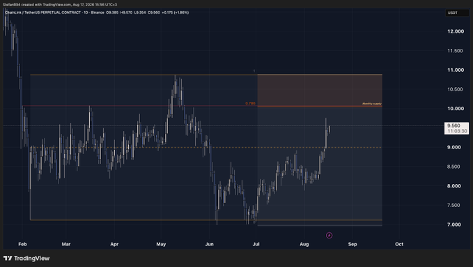 A TradingView daily candlestick chart for Chainlink/TetherUS (LINKUSDT) on Binance shows price action ranging between roughly $7 and $11 from February through August 2026, with the current price at $9.560. A red "Short position" zone is marked near the $10–$10.75 area, directly supporting the author's intent to short LINK around the $10 level.