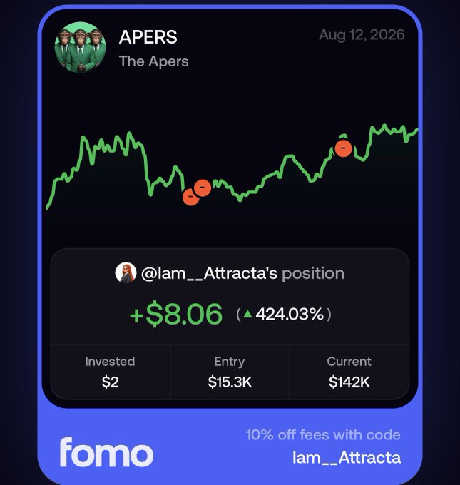 A Fomo app promo graphic showcases APERS ("The Apers") on August 12, 2026, highlighting user @lam__.Attracta's position with a +$8.06 gain (424.03% return) on a $2 bet, alongside statistics for entry ($15.3K) and current ($142K) values and a discount code. The image contrasts with the accompanying post, which celebrates a more modest $2 to $10 profit.