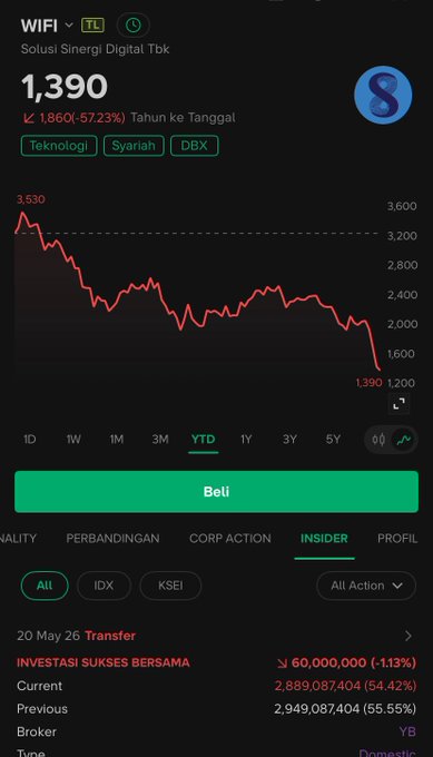 The image shows a phone screen displaying a trading app that is showing the price of Bitcoin falling, as indicated by the graph next to an email address. The text reads "WIFI dan COIN udah turun di atas 50% adiknya prabowo juga enggak selamat nihh terpantau", which may suggest that a user is trying to sell Bitcoin in exchange for another asset or is monitoring the price of their Bitcoin investment.