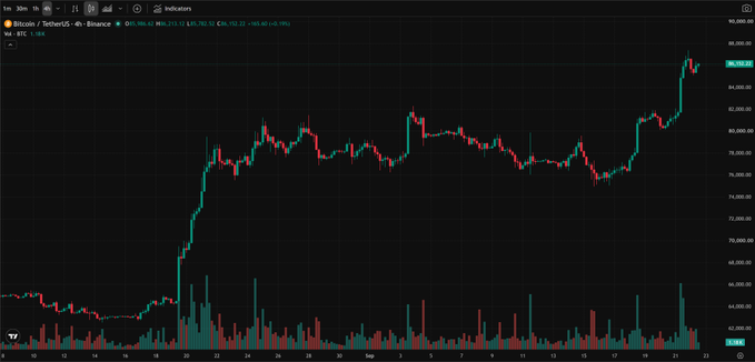 A Bitcoin (BTC/USDT) candlestick chart on Binance's 4-hour timeframe displays price movement from late August through September, with BTC surging from around $58,000 to a peak near $88,700 before consolidating around $83,500, illustrating the kind of real-time chart visualization the post advocates integrating directly into X (formerly Twitter) feeds.