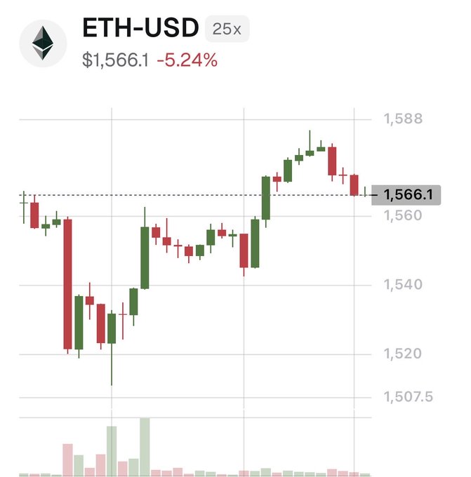 A candlestick chart for ETH-USD with 25x leverage shows the price at $1,566.1, down 5.24%, illustrating Ethereum's slide toward the $1,550 level amid broader altcoin weakness and thinning liquidity highlighted in the accompanying post.
