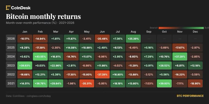 A CoinDesk heatmap displaying Bitcoin monthly returns from 2021-2026, with red indicating bearish and green indicating bullish performance.