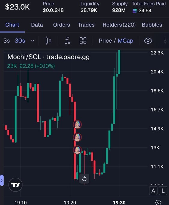 TradingView-style candlestick chart for Mochi/SOL on trade.padre.gg showing price $0.248, liquidity $8.79K, supply 928M, with 3s timeframe and price peaking near 22.3K market cap.