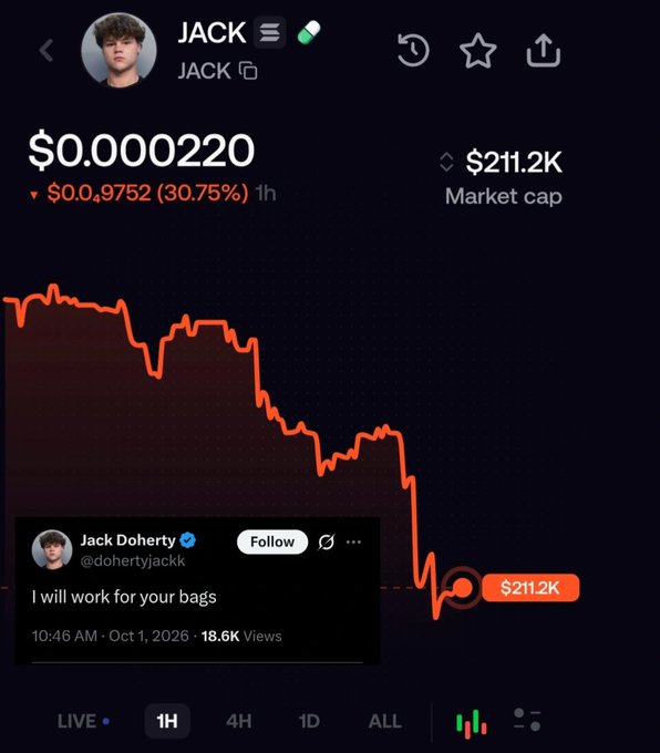 A screenshot of the JACK meme token shows its price at $0.000220 with a market cap of $21.2K and a 30.75% decline over the past hour. An embedded tweet from verified user Jack Doherty (@dohertyjackk) reads "I will work for your bags," humorously relating to the post "oh oke ^_^" by personifying a casual, resigned acceptance of the token's massive crash.