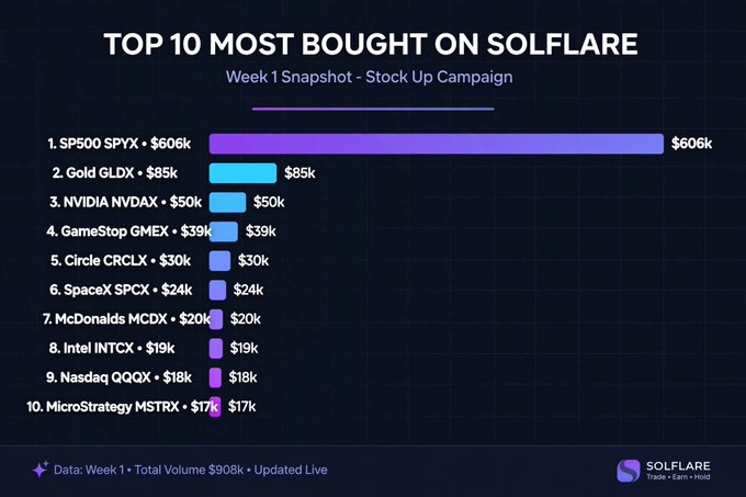 A Solflare infographic titled 'TOP 10 MOST BOUGHT ON SOLFLARE - Week 1 Snapshot' ranking stocks by purchase volume, led by SP500 SPYX ($606k), Gold GLDX ($85k), and NVIDIA NVDAX ($50k), with a total Week 1 volume of $908k.