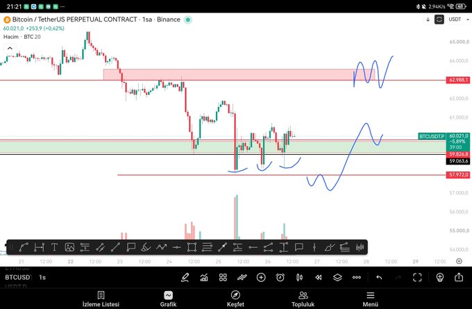 A Bitcoin/TetherUS Perpetual Contract 1-second chart from Binance showing BTCUSD at 60,021.0 (+253.8 / +0.42%), with hand-drawn annotations depicting potential price paths bouncing between the lower green support zone (~$59,063) and upper red resistance area (~$62,988), illustrating the sideways limbo between the two target zones mentioned in the post.