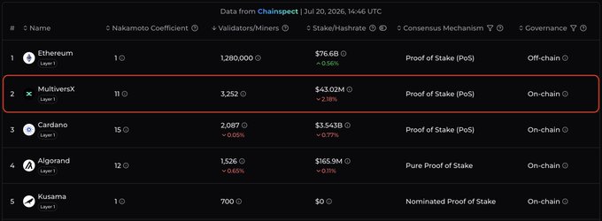 A ChainSpect dashboard dated July 20, 2024 ranks blockchain decentralization, highlighting MultiversX in 2nd place with 3,252 validators, $43.02M in stake, and a Nakamoto Coefficient of 11, trailing only Ethereum's 1,280,000 validators.