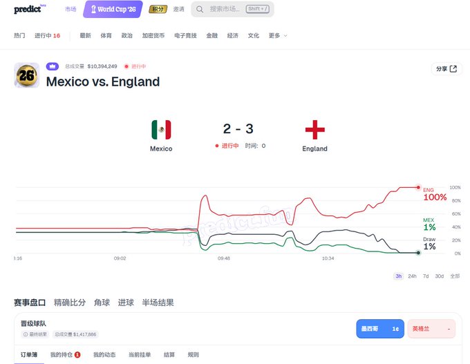 Screenshot from the PredictIt platform showing a live 'Mexico vs. England' World Cup 26 match with a score of 2-3, where England has 100% prediction odds.