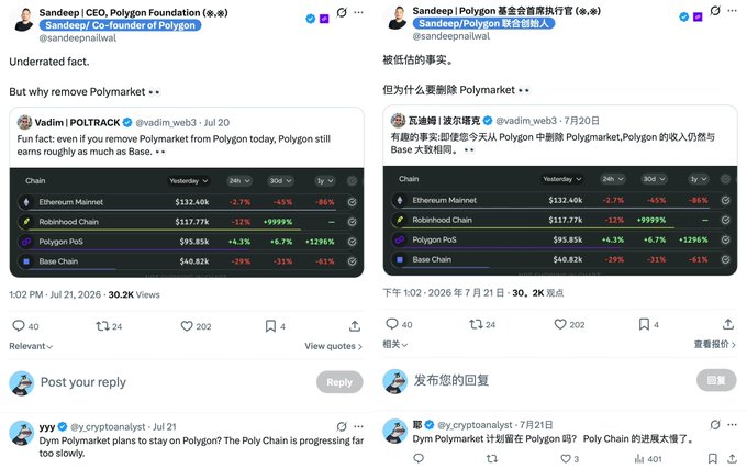 Two side-by-side tweets from Sandeep | CEO, Polygon Foundation showing revenue data for Ethereum Mainnet, Robinhood Chain, Polygon PoS, and Base Chain, discussing Polygon's revenue after removing Polymarket.