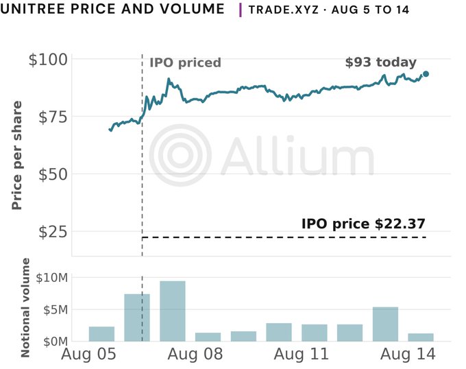 A Unitree price and volume chart from trade.xyz covering Aug 5 to 14, showing shares trading at $93 today versus an IPO price of $22.37, with an Allium watermark.