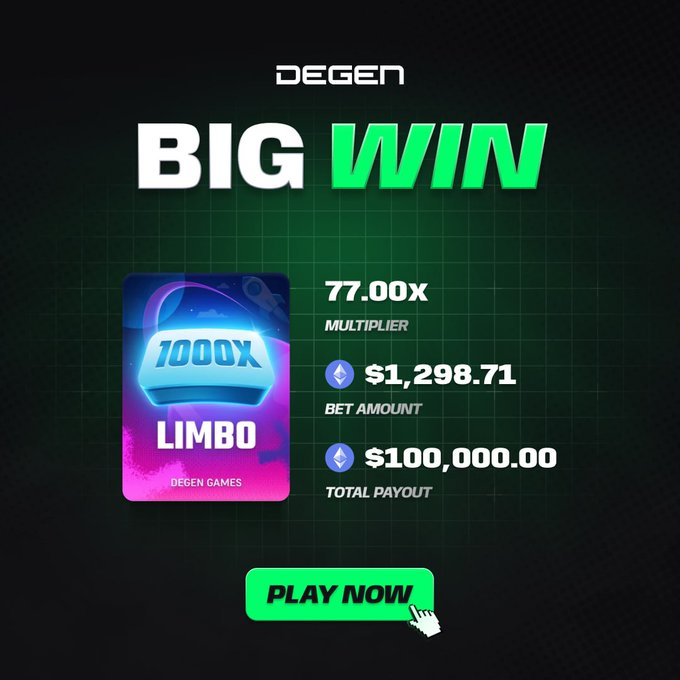 A "BIG WIN" graphic from Degen showcases a Limbo game result, highlighting a 77.00x multiplier, a $1,298.71 bet, and a $100,000.00 total payout, with a "PLAY NOW" button below. The image directly visualizes the post's caption by illustrating the 77x multiplier on the $1,298.71 bet that produced the impressive six-figure payout.