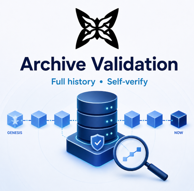 A graphic titled "Archive Validation" featuring a butterfly logo, with the tagline "Full history • Self-verify," depicts a central database stack marked with a verification shield alongside a chain of cubes spanning from "GENESIS" to "NOW," illustrating how the node retains complete historical state for end-to-end inspection.