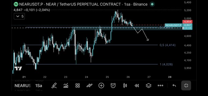 TradingView chart of the 'NEARUSDT.P' perpetual contract on Binance showing a downward trend to 4.847 (-2.04%), with Fibonacci levels indicating potential drops to 0.5 (4.414) and 1 (4.026).