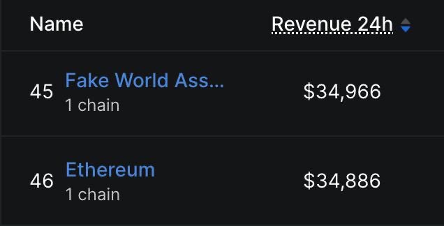 A dark-themed table ranking items by 'Revenue 24h', listing 'Fake World Ass...' at rank 45 with $34,966 and 'Ethereum' at rank 46 with $34,886.