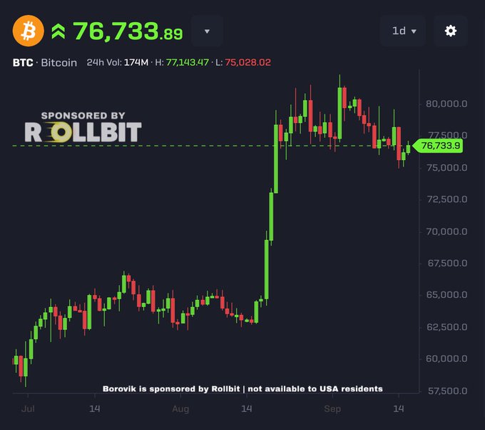 A Bitcoin (BTC) price chart showing a value of 76,733.89, displaying daily candlesticks from July through September with the price surging from around 60,000 to peaks above 80,000.