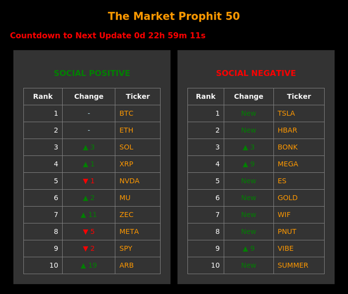 A 'Market Prophit 50' ranking chart showing Social Positive and Social Negative tickers, with BTC and ETH topping the positive list and TSLA and HBAR leading the negative list.