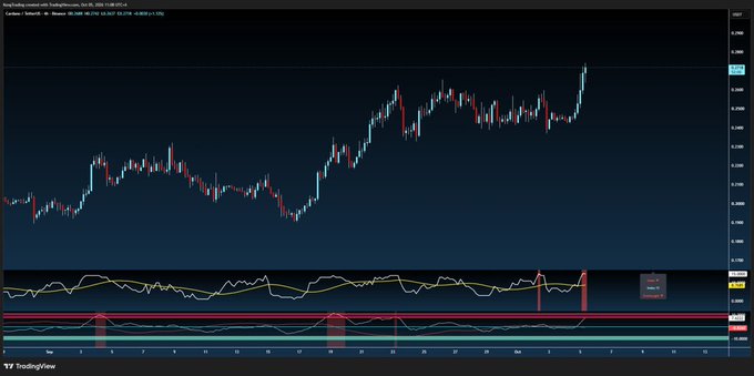 A TradingView chart displays Cardano (ADA/USD) on a 1-day timeframe from Binance, showing a sharp upward price spike on the right side of the chart, accompanied by the "Trend Exhaustion" indicator and oscillator panels below, illustrating the sudden double-digit pump referenced in the post about $ADA's unexpected rally.