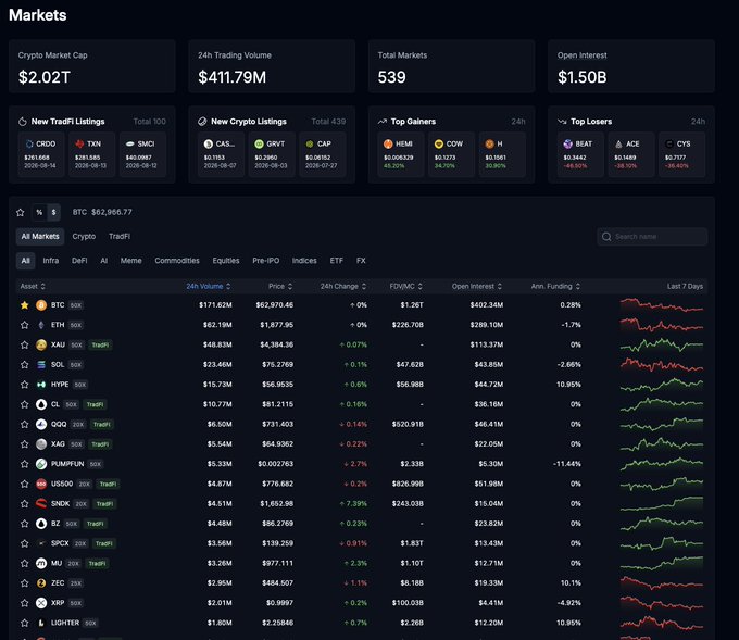 A dark-themed cryptocurrency markets dashboard displaying crypto market cap of $2.02T, 24h trading volume of $411.79M, 539 total markets, and $1.50B open interest, with tables of new TradFi/Crypto listings, top gainers (REMI, COW, SPACE), top losers (BEAT, ACE, CYS), and a detailed asset list showing BTC at $62,870.46 and other tokens like ETH, SOL, HYPE, and PUMPLUN.