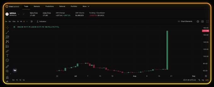 Etoro exchange chart for MINA token showing a sudden massive price spike to approximately $172.77, with market data including Max Price 171.80, 24hr Volume $1,905,523, and Funding/Countdown details.