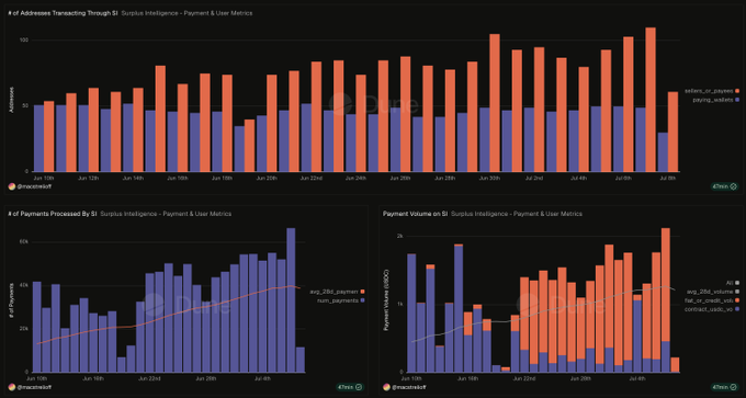 The image shows a dashboard with three bar charts titled "Suculus Intelligence - Payment & User Metrics," tracking metrics like "# of Addresses Transacting Through SI," "# of Payments Processed By SI," and "Payment Volume on SI" from June 10th to July 5th, with values ranging up to 120 addresses and $500k in payment volume. The charts illustrate strong upward trends in addresses, payments, and volume, visually reinforcing the post's claim about product-market fit (Pmf) as the "#5 builder app on @base" through demonstrated growth in user engagement and transaction activity.