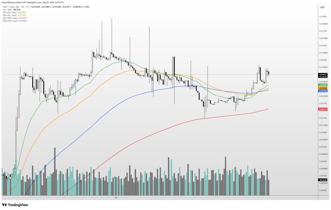 A candlestick chart of the token Rain ($RAIN) is displayed on TradingView, showing price action with multiple exponential moving averages (EMA 20, EMA 25, EMA 30, EMA 200) plotted alongside trading volume bars. The chart illustrates the "choppy but overall strong" price movement referenced in the post, with the EMAs clustering together and showing an upward trend that aligns with the positive sentiment about Rain's recent HyperLiquid launch and its position within the prediction markets narrative.