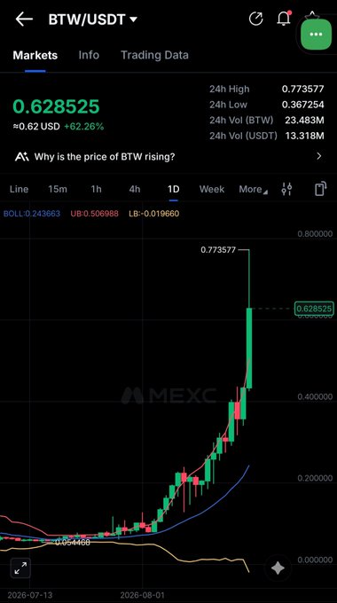 A cryptocurrency price chart on the MEXC exchange shows the BTW/USDT pair rising significantly, priced at 0.628525 USD, representing a 62.26% increase.