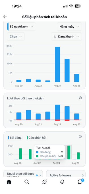 A mobile app analytics dashboard titled 'Số liệu phân tích tài khoản' showing engagement metrics including viewer count and visits over time with bar charts, peaking around Aug 24.