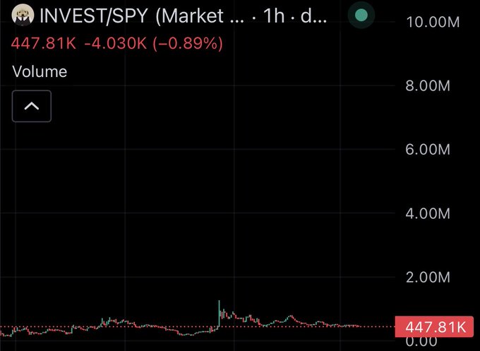A Robinhood chart shows INVEST/SPY (Market...) at $447.81K, down -$4.030K (-0.89%) on a 1-hour timeframe with notably low volume activity. The minimal volume bars reinforce the post's narrative of a quiet accumulation opportunity for a long position on this undervalued ticker.