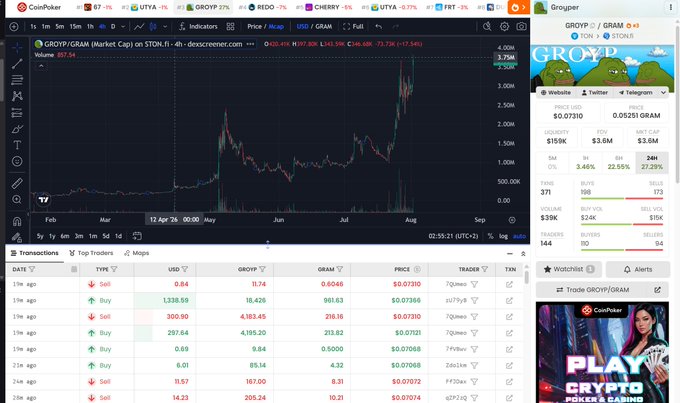 A CoinPoker trading interface showing the GROYP/GRAM token on STON.fi DEX with a price of approximately $0.07310 and a market cap of $3.6M, displaying a price chart and transaction history.