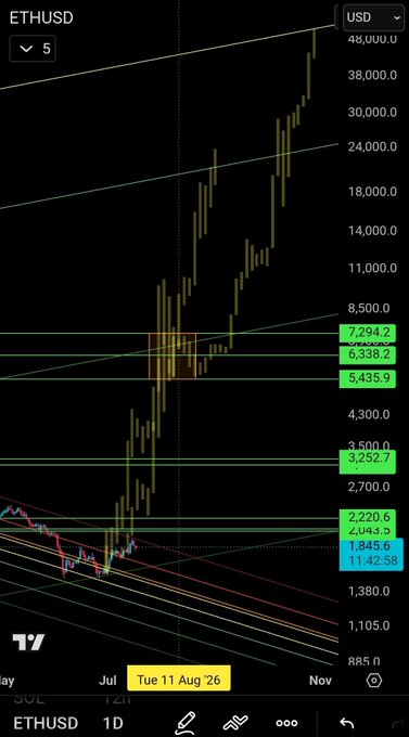 A TradingView candlestick chart of ETHUSD on the daily timeframe, showing a strong uptrend from around $885 to peaks near $48,000 with multiple horizontal price levels marked (7,294.2, 6,338.2, 5,435.9, 3,900.4, 3,252.7, 2,220.6, 2,043.9, 1,845.6, 11,42.56) and a date marker for Tue 11 Aug '26.