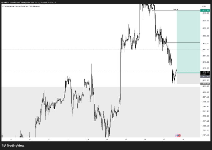A TradingView chart of ETH Perpetual Futures Contract on Binance showing price action around 1,910 USD with a highlighted short position zone, timestamped July 17, 2026.