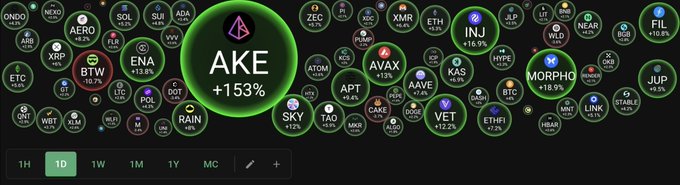 A crypto market heatmap showing various tokens with AKE highlighted in the center showing a +153% gain on the 1D timeframe.
