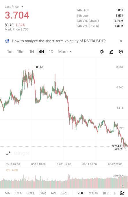A 4H candlestick chart of RIVERUSDT on BingX shows the price declining from a peak of $8.061 in mid-May to a current level of $3.704, trading near a marked support zone around $3.514, with volume displayed at the bottom. The chart visually confirms the post's description of RIVER being in a corrective trend and approaching a major support area, highlighting the recent -1.82% drop and elevated trading volume of 6.78M USDT over 24 hours.