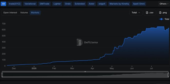A DefiLlama chart showing open interest growth from December to July, with tabs for various exchanges including tradeXYZ, GMTrade, Lighter, Ondo, Extended, Aster, edgeX, and Markets by Kinetiq.