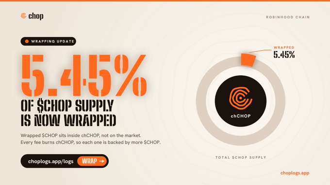 A promotional graphic from chcHop announcing that 5.45% of $CHOP supply has been wrapped on Robinhood Chain, featuring a donut chart visualization.
