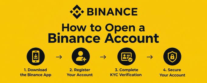 A yellow infographic titled 'How to Open a Binance Account' with four steps: Download the Binance App, Register Your Account, Complete KYC Verification, and Secure Your Account.