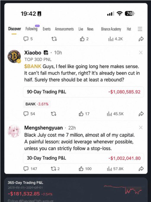 Binance social feed showing posts about $BANK token trading, including Xiaobo suggesting a long position with -$1,080,585.92 90-day P&L, and Mengshengyuan sharing a 7 million loss lesson about leverage.