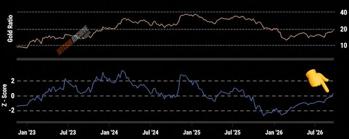 A two-panel financial chart displaying the Bitcoin/Gold Ratio (top, ranging from 10 to 40) and its Z-Score (bottom, ranging from -2 to +2) from January 2023 through July 2026, with an overlaid "#FIREmovement" watermark. The Z-Score panel shows the metric plunging to approximately -100% near the January 2026 mark before sharply rebounding back above zero, visually illustrating Fidelity's Jurrien Timmer's claim that the Bitcoin/gold ratio's Z-score has just flipped positive from a deeply negative bottom, signaling a potential new 4-year bull cycle.
