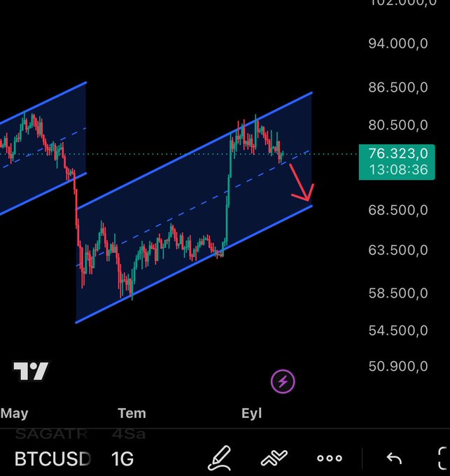 A BTCUSD 1G candlestick chart on TradingView shows Bitcoin trading at 76,323.0 around the midline of a rising parallel channel, with a red arrow pointing toward the lower support near 68K—visually reinforcing the post's outlook that a break below 75.5K could trigger a rapid drop toward 68K.