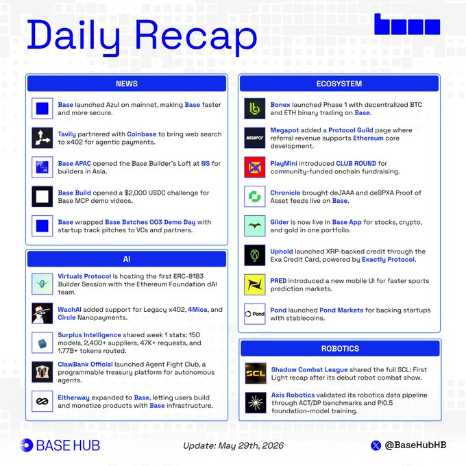 The image shows a daily recap of events that occurred over the past 24 hours, with various news articles and updates related to different topics such as technology, finance, and business. The main focus of the image is the caption "@base daily recap" which highlights the content of the image. The caption provides information about the update in the form of a bullet point list or a numbered list, giving an overview of what happened during the past 24 hours.