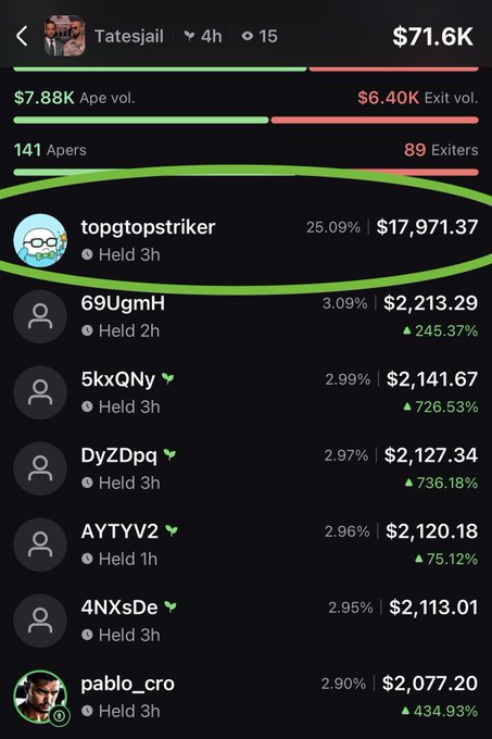 A cryptocurrency trading interface showing a token called 'Tatesjail' with $71.6K volume, highlighting a top trader 'topgtopstriker' with $17,971.37 in profit (25.09%).