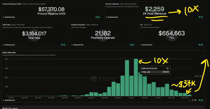 Delta Protocol dashboard showing Protocol Revenue of $57,370.08, Total Fees of $3,164,017, 21,182 Positions Opened, and TVL of $654,663, with handwritten yellow annotations indicating '10x' growth and '$34k' metrics.