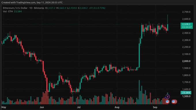A TradingView candlestick chart for Ethereum / U.S. Dollar showing ETH at 2,528.2 with a +3.73% gain, displaying price action from May to September with a sharp recent rally.