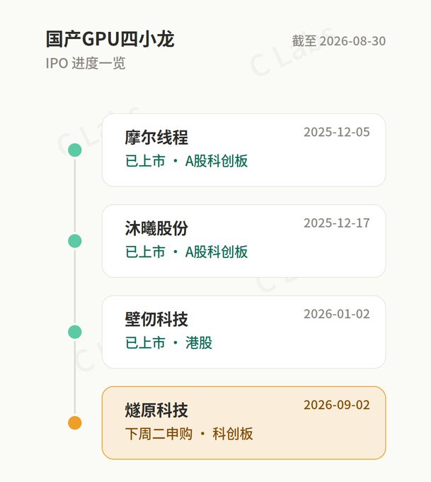 A Chinese infographic titled '国产GPU四小龙 IPO进度一览' (Domestic GPU Four Little Dragons IPO Progress) dated 2026-08-30, showing timeline cards for 摩尔线程 (Moore Threads, listed 2025-12-05 on A-share STAR Market), 沐曦股份 (Metax, listed 2025-12-17 on A-share STAR Market), 壁仞科技 (Biren Technology, listed 2026-01-02 on HK stocks), and 燧原科技 (Enflame Technology, 2026-09-02 STAR Market subscription).